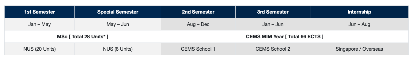 NUS MSc in Management and CEMS MIM Timeline