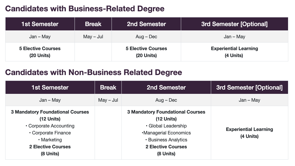 NUS MSc in Management and CEMS MIM Timeline