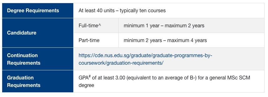 NUS MSc in Supply Chain Management (MSc SCM) Program Curriculum