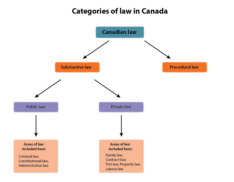 Grade 11 Understanding Canadian Law (CLU3M) Course Guide