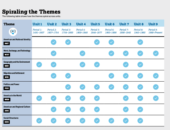 AP United States History Course Structure