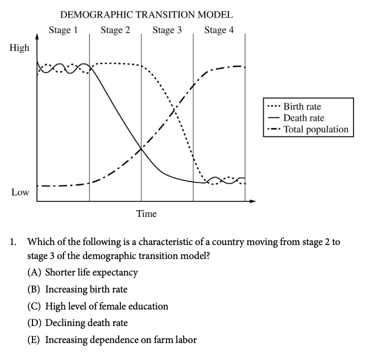 AP Human Geography Course and Exam Questions