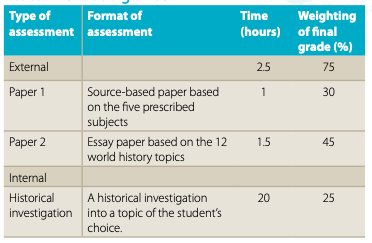 IB History SL Assessment Structure