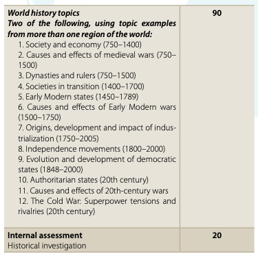 IB History SL Course Structure