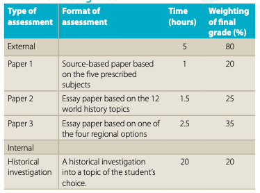 Screenshot of International Baccalaureate (IB) Diploma Programme History Higher Level Assessment