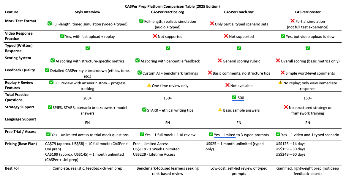 CASPer Platform Comparison Table (2025)
