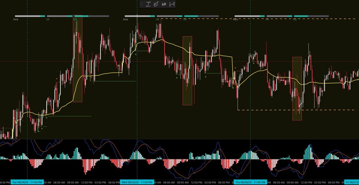 15 Min Candle MacD Market Transfer Setup