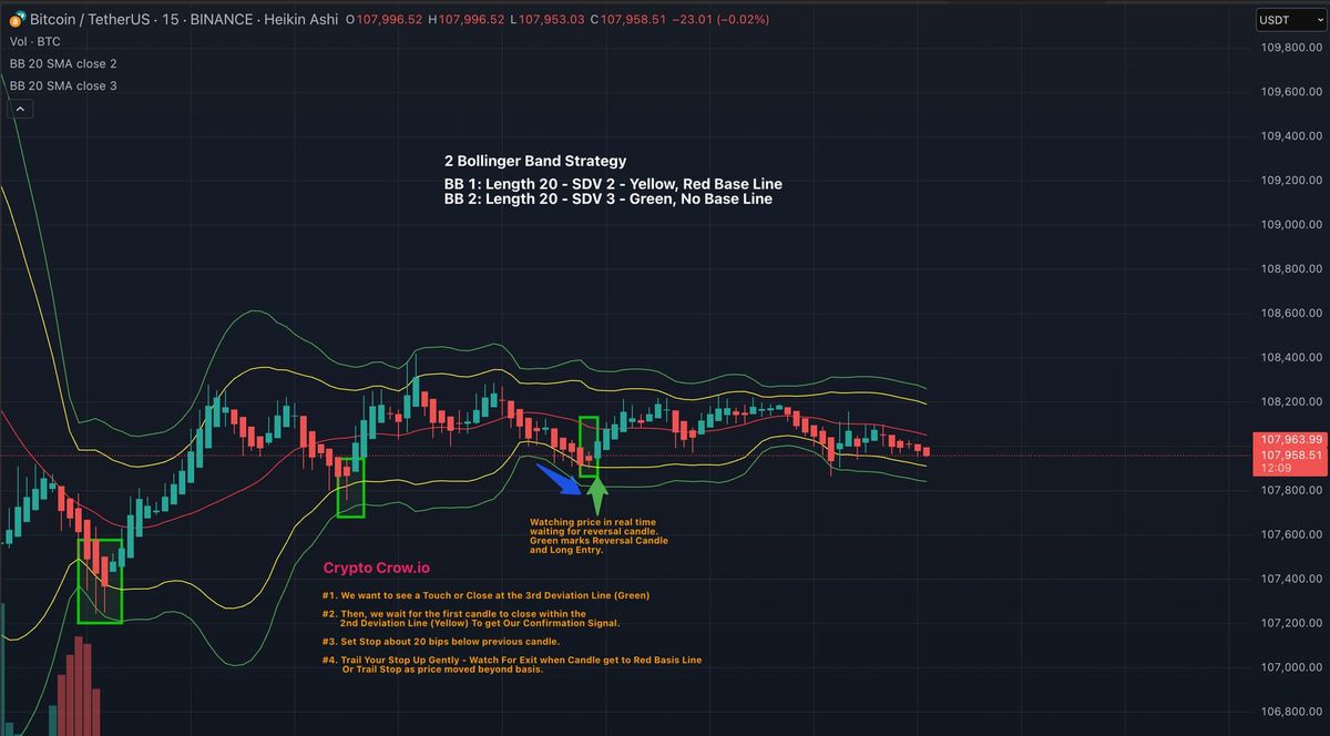2 Bollinger Band Strategy 15 Min