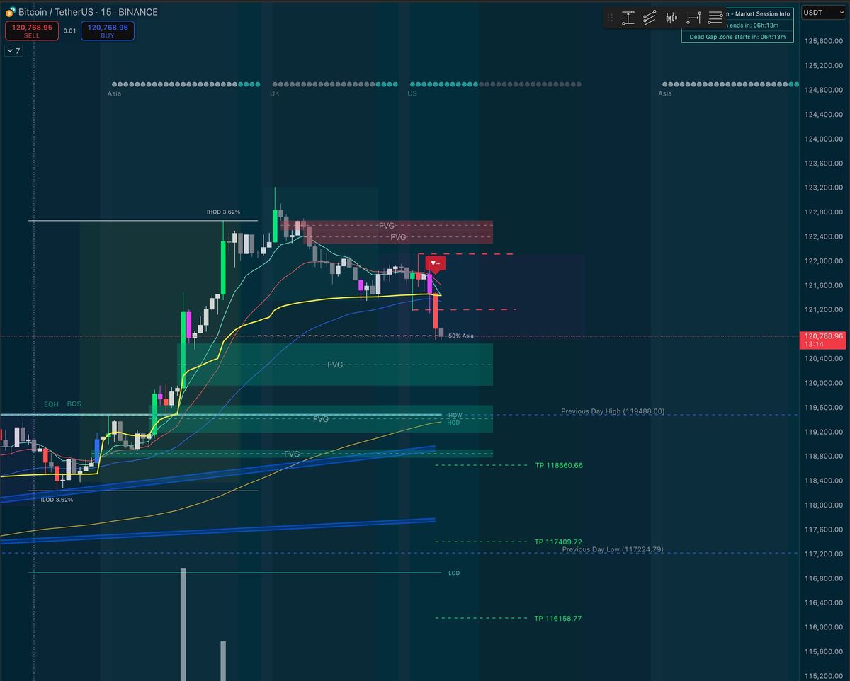 Flux Just Triggered a Short on the 15m