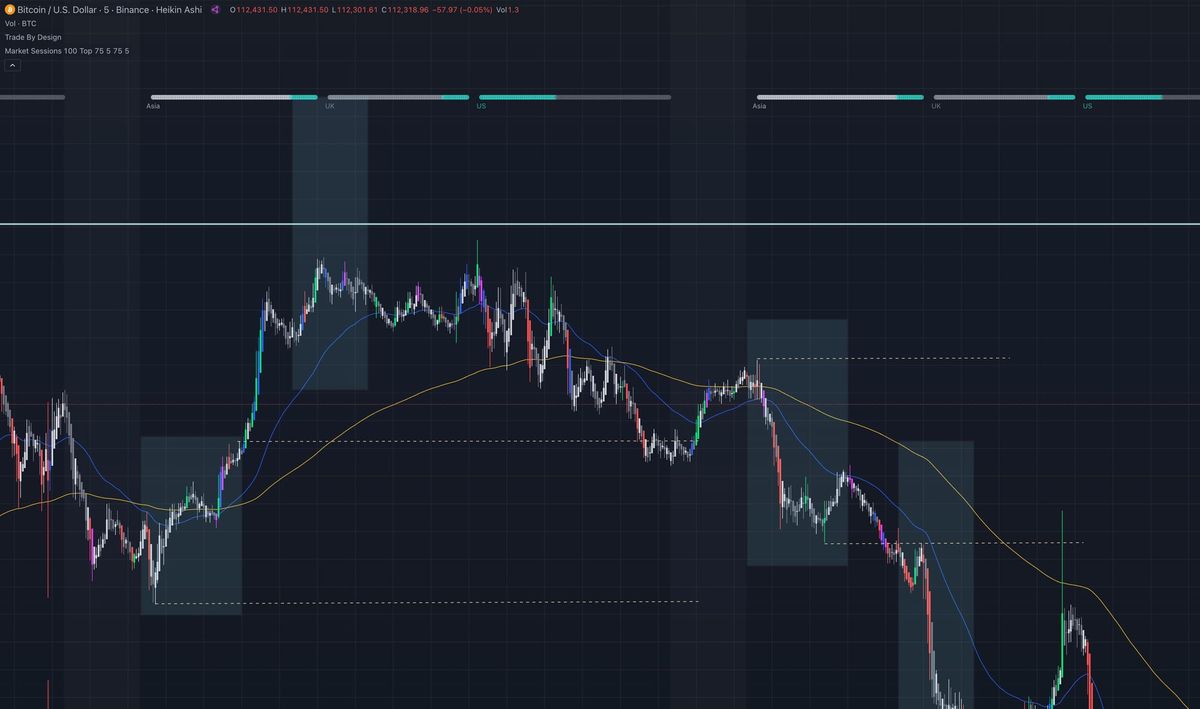 Kill Zone Scalping on the 5M Chart