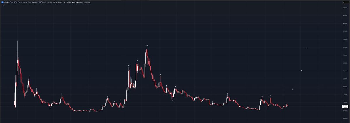 Cardano Dominance - Identical to 2018-2021