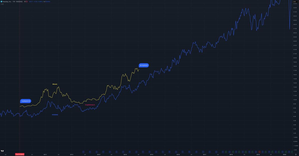 BTC 4 Year Cycle Replaced By Institutional Control