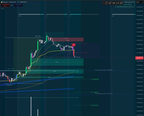 Flux Just Triggered a Short on the 15m