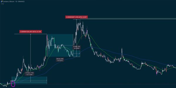 Cardano Up Vs BTC 674% Over 219 Days Last Time - Just Happened Again