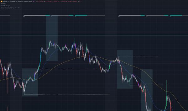 Kill Zone Scalping on the 5M Chart
