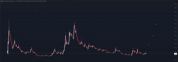 Cardano Dominance - Identical to 2018-2021