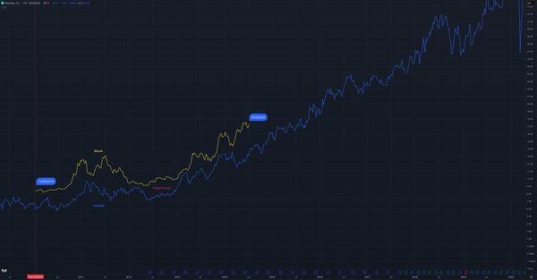 BTC 4 Year Cycle Replaced By Institutional Control