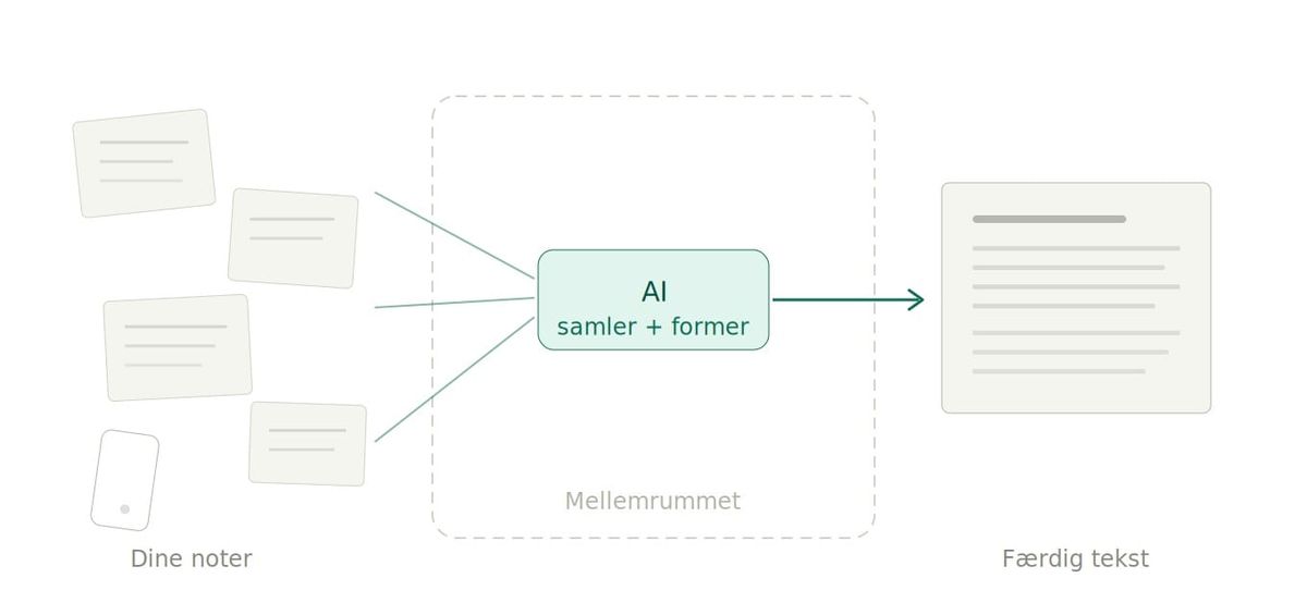 Du har ikke et idéproblem. Du har et mellemrumsproblem