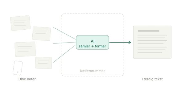 Du har ikke et idéproblem. Du har et mellemrumsproblem