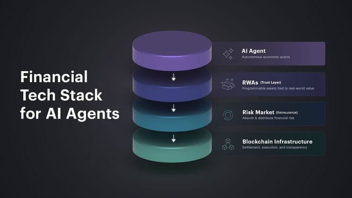 Financial Tech Stack for AI Agents — layered diagram showing Blockchain Infrastructure, Risk Market, RWAs, and AI Agent