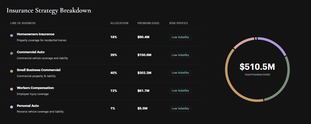 Insurance Strategy Breakdown in the Re App, showing allocation, premium, and risk profile across Homeowners, Commercial Auto, Small Business, Workers Compensation, and Personal Auto