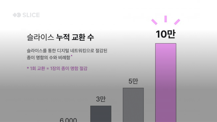 "아직 종이명함 쓰세요?"…디지털명함 교환 10만건 돌파