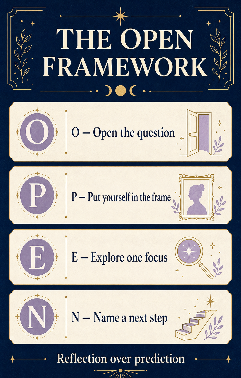 The OPEN framework for tarot questions: Open the question, Put yourself in the frame, Explore one focus, and Name a next step.