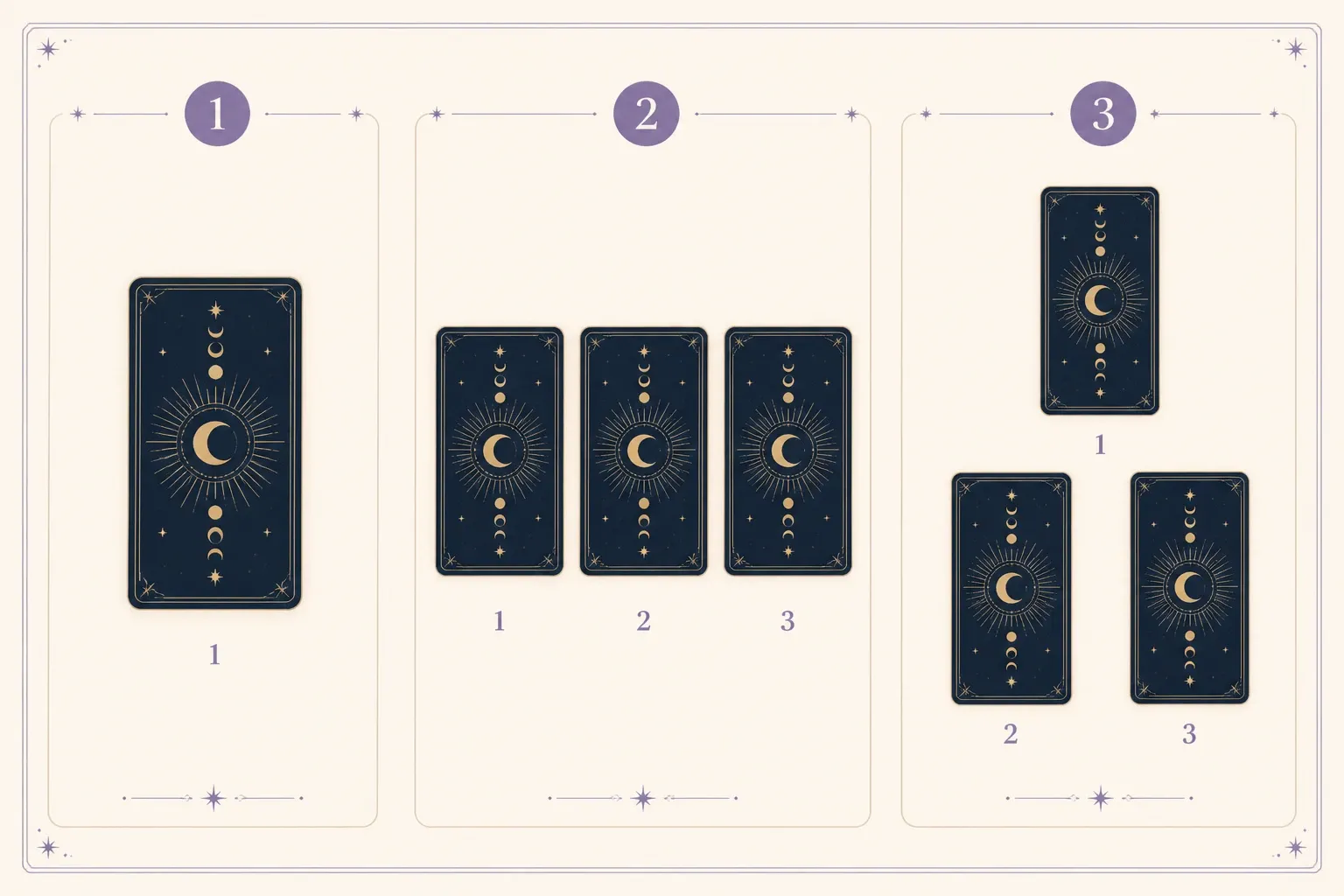 Diagrams of a one-card reflection, a three-card check-in, and a three-card choice spread.