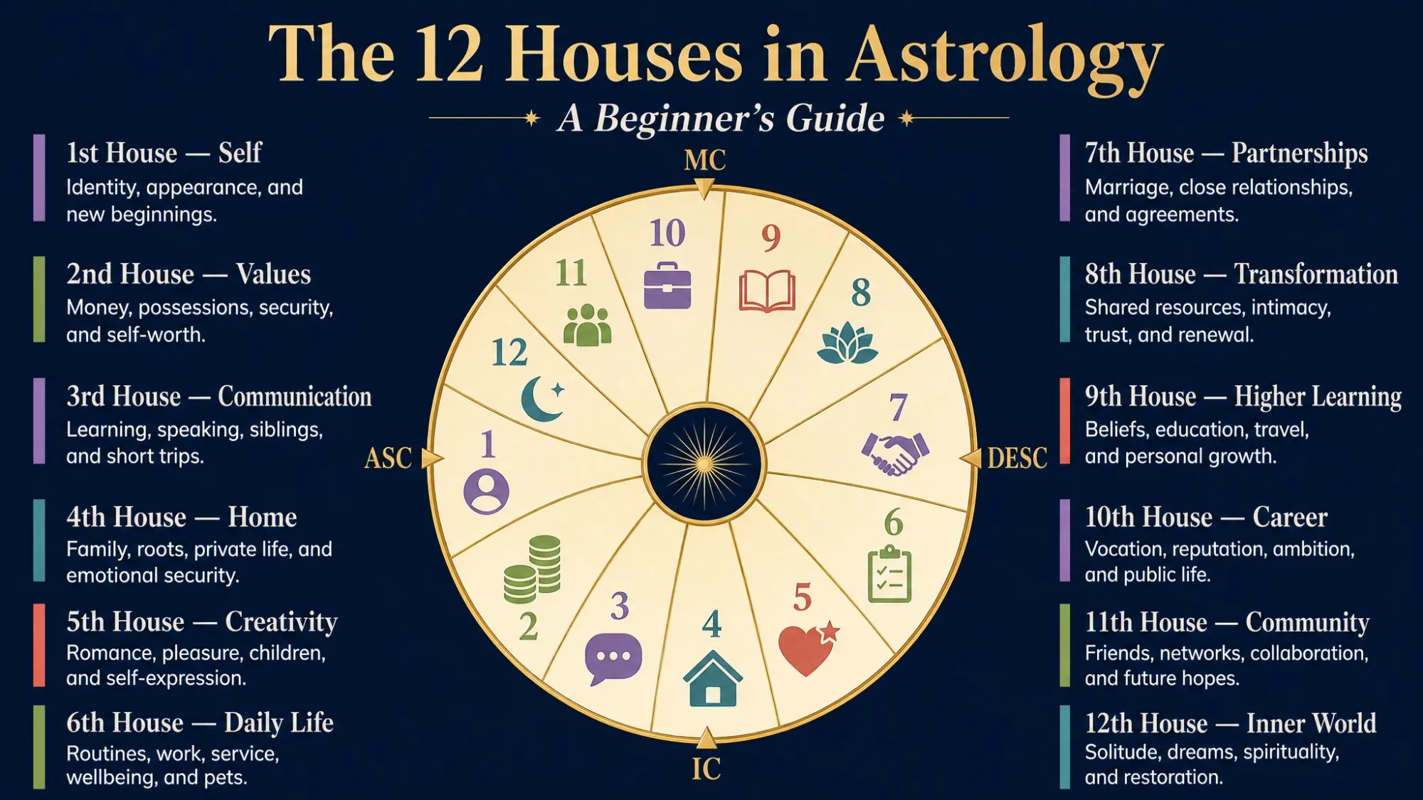 Educational infographic showing the 12 astrology houses and their life themes, from identity and values to relationships, career, community, and spirituality.