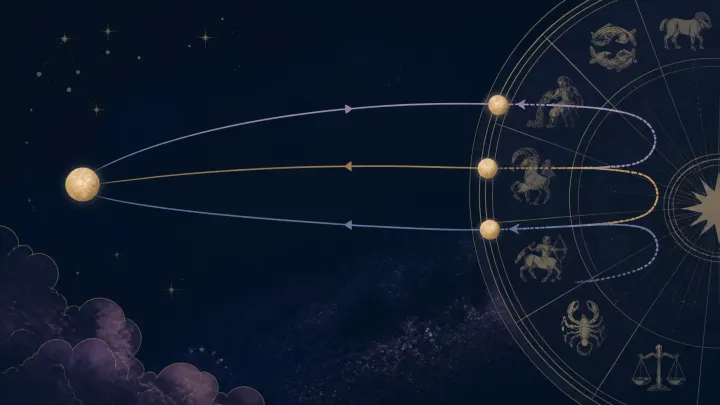 Mercury tracing the same section of a zodiac wheel three times during the retrograde shadow cycle.