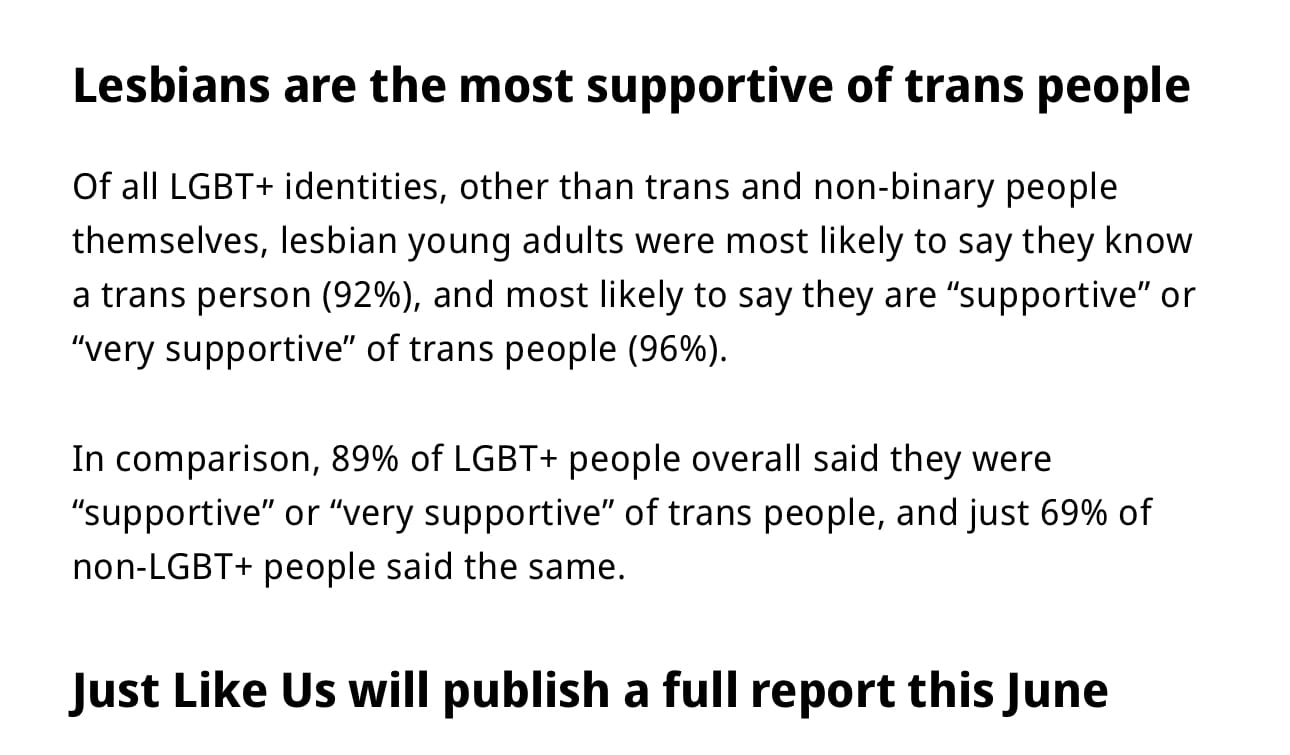 Lesbians are the most supportive of trans people Of all LGBT+ identities, other than trans and non-binary people themselves, lesbian young adults were most likely to say they know a trans person (92%), and most likely to say they are "supportive" or "very supportive" of trans people (96%). In comparison, 89% of LGBT+ people overall said they were "supportive" or "very supportive" of trans people, and just 69% of non-LGBT+ people said the same. Just Like Us will publish a full report this June