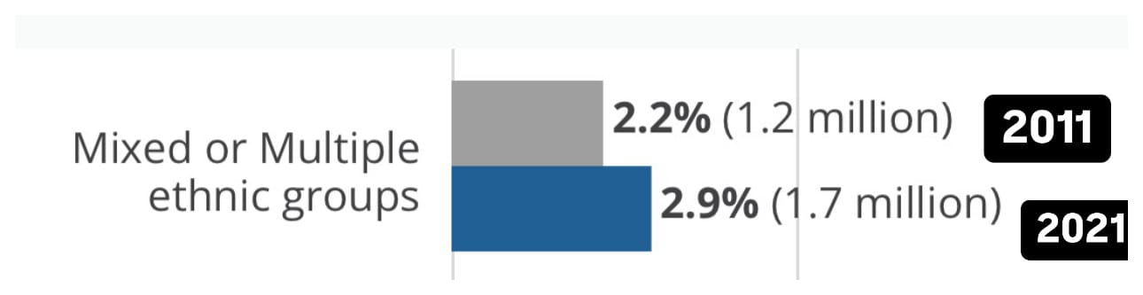 Bar chart showing the rise in mixed of multiple ethnic groups population the top bar is 2.2% or 1.2 million people in 2011 up to 2.9% or 1.7 million people in 2021