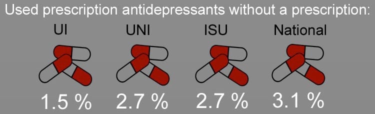 Source: National College Health Assessment. Spring 2013 survey data for UNI UI and National figures; Spring 2012 survey data for ISU.