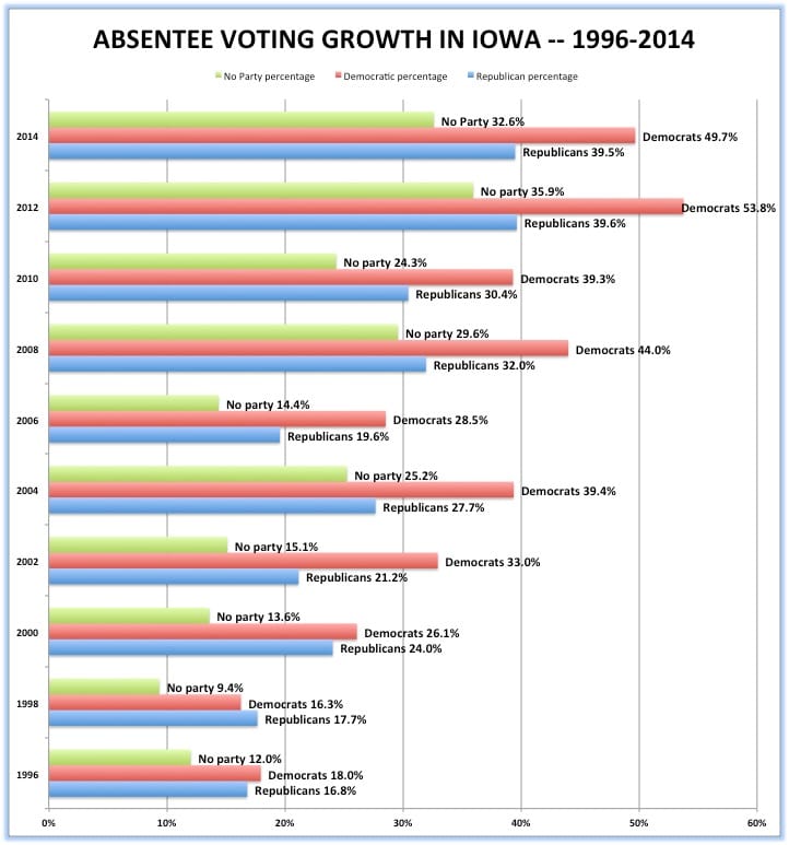 IowaWatch graphic Source: Iowa Secretary of State