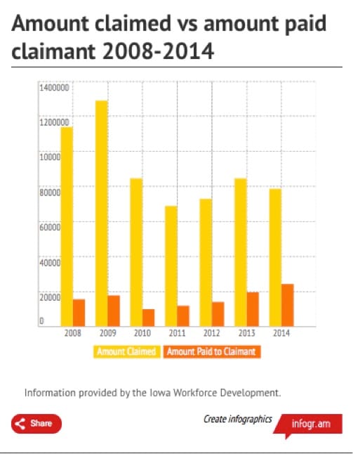 Source: Iowa Workforce Development