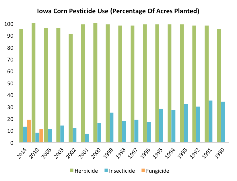 Source: Data from agricultural chemical use surveys conducted by the U.S. Department of Agriculture's National Agricultural Statistics Service