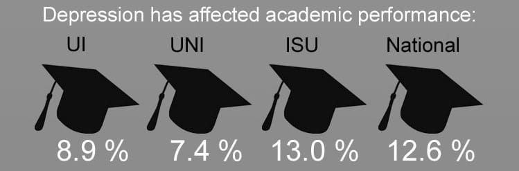 Source: National College Health Assessment. Spring 2013 survey data for UNI UI and National figures; Spring 2012 survey data for ISU.