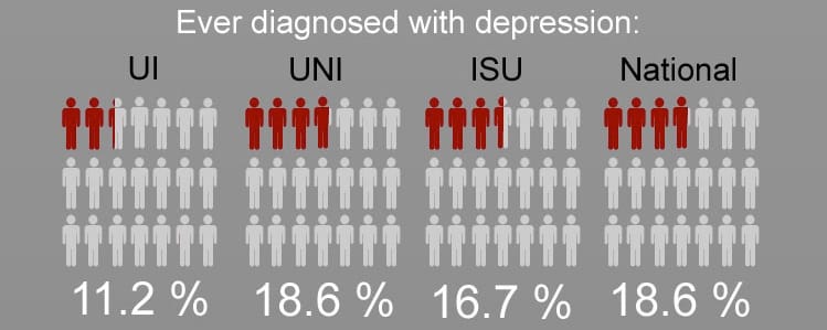 Source: National College Health Assessment. Spring 2013 survey data for UNI UI and National figures; Spring 2012 survey data for ISU.