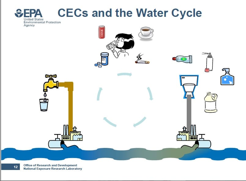 Guide: CEC -- Contaminants of Emerging Concern