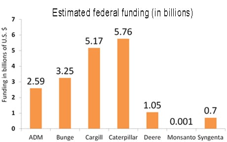 Estimated totals of federal funding through grants, subsidies, tax breaks and loans for seven agribusinesses since 2000. Data source: Good Jobs First