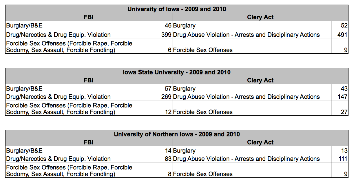Not all schools complete the FBI's Uniform Crime Report, which defines and measures crime in a different way than the Clery Act reports.