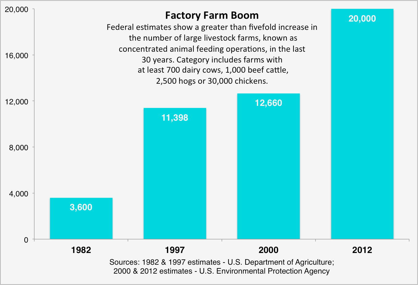 Factory Farm Boom