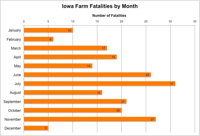 Source: Iowa Fatality Assessment & Control Evaluation Program