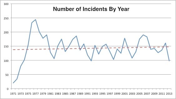 HazmatIncidentsByYear