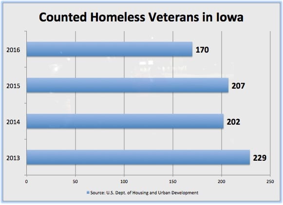 Iowa's homeless veterans are counted the last Wednesday of each January.