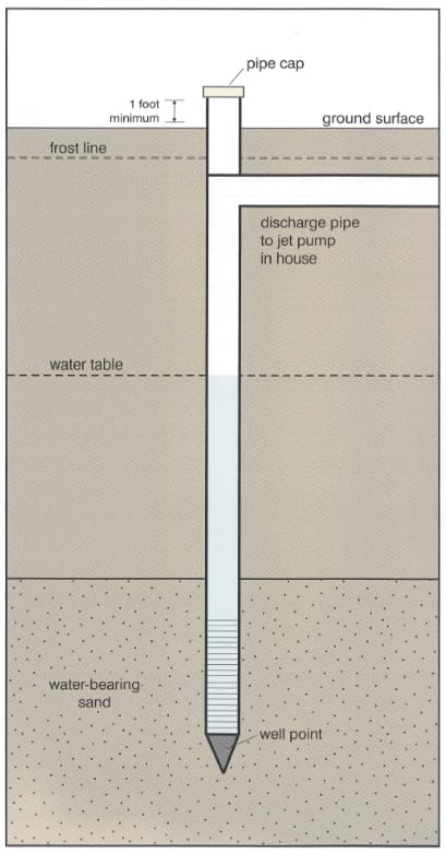 A typical sand-point well is shown in this Iowa Department of Natural Resources drawing.