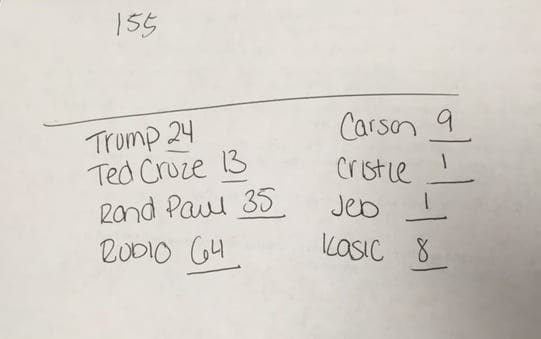 Votes tallied at the Republican Party caucus at Iowa City's Robert A. Lee Community Recreation Center.