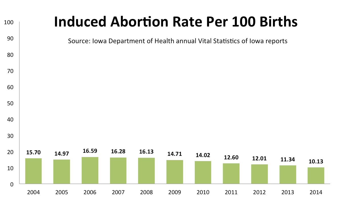 IowaAbortionRate