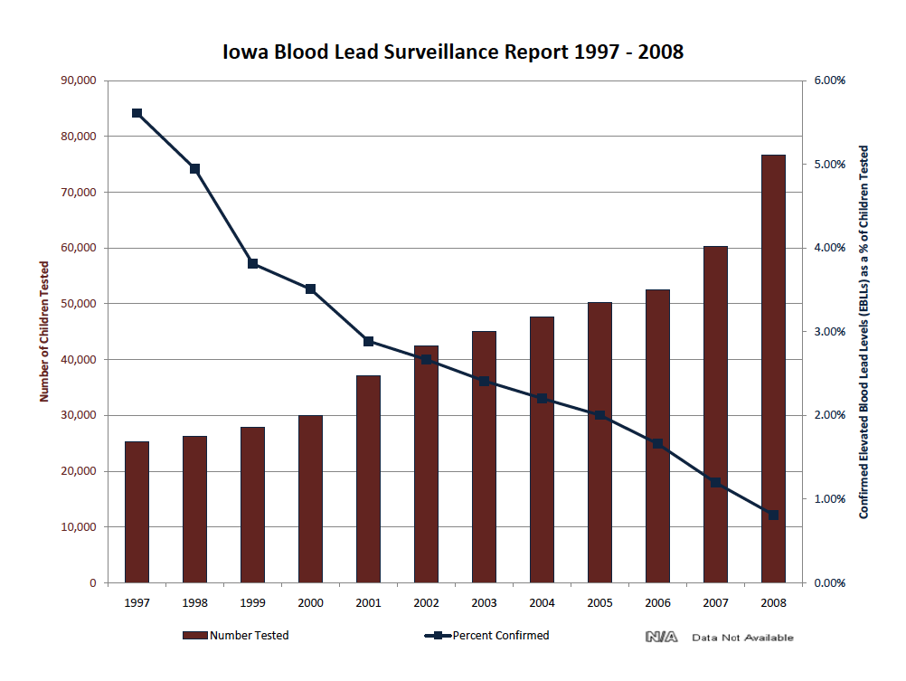 This chart shows the number of children tested and the percent of those children who were found to have high levels of lead in their blood.