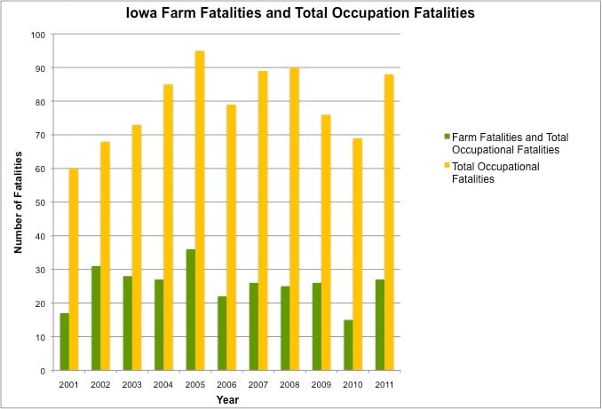 Source: Iowa Fatality Assessment & Control Evaluation Program